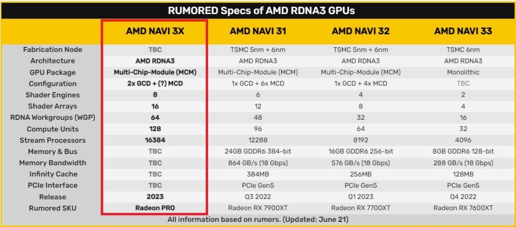 谣言：AMD正在计划另一个NAVI 3X GPU，其中16384流处理器